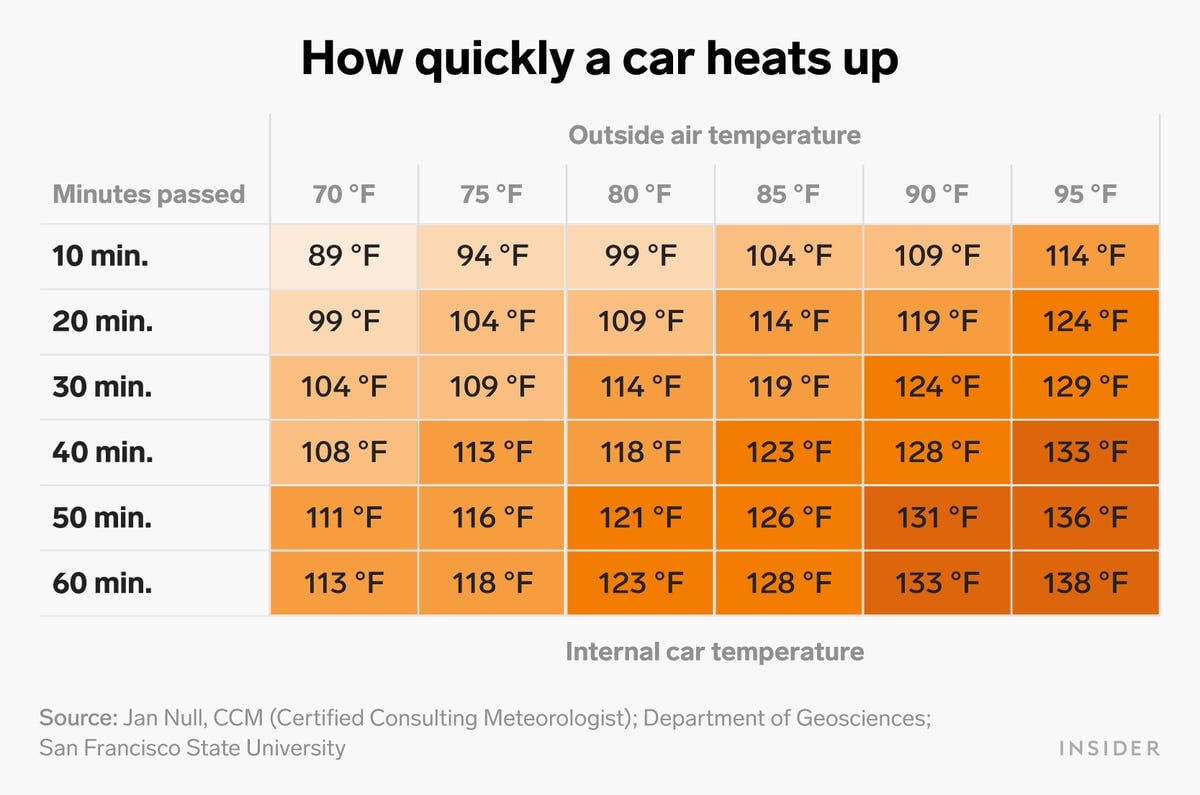 Car Temperature Heat Chart