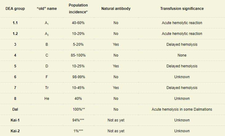 Dog blood types chart